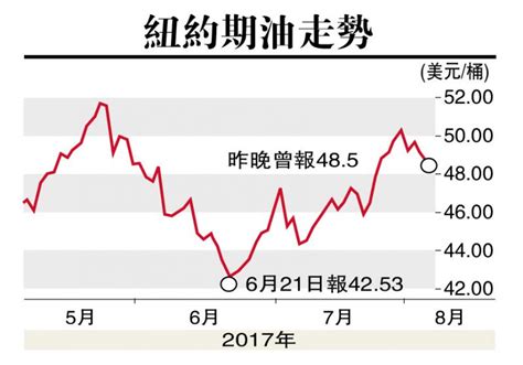 ﻿數據強 金價跌逾1見1254美元