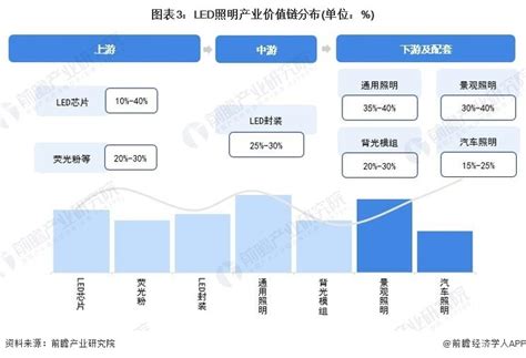 【建议收藏】重磅！2023年中山市led照明产业链全景图谱（附产业政策、产业链现状图谱、产业资源空间布局、产业链发展规划） 腾讯新闻