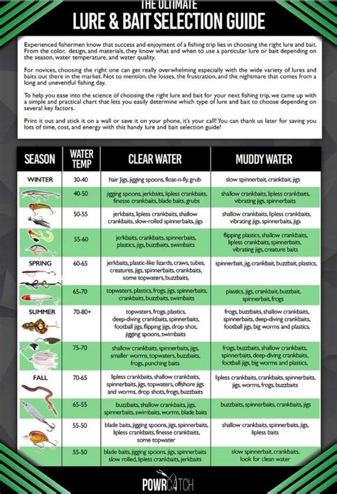 Fishing rod action chart fast moderate slow rods – Artofit