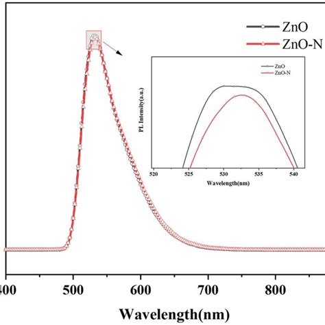 Pl Spectra Of Zno And Znon Thin Films Download Scientific Diagram