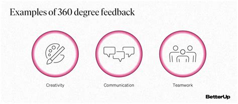 360 Degree Feedback Definition Benefits And Examples