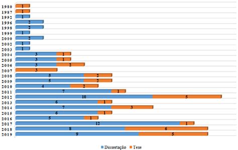 Quantidade De Defesas Por Ano Fonte Elaborado Pelas Autoras