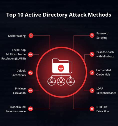 Top 10 Active Directory Attack Methods