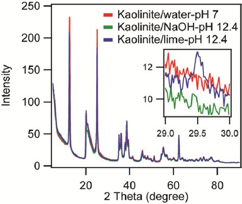 Powder Xrd Patterns Of Raw Kaolinite Naoh Treated Kaolinite Ph