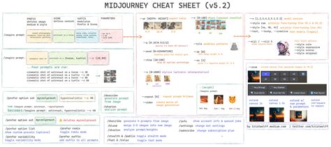 The Midjourney Cheat Sheet V5 From Prompts To Parameters And Weights