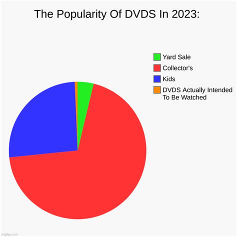 The Popularity Of Dvds In Imgflip