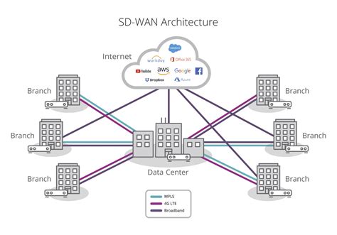 Sd Wan Le R Seau De Lavenir