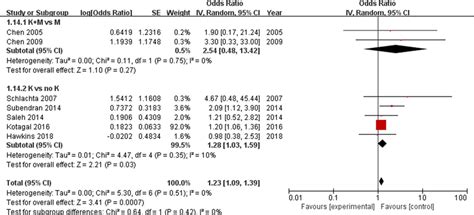 Forest Plots Of Subgroups According To Different Study Designs 1141