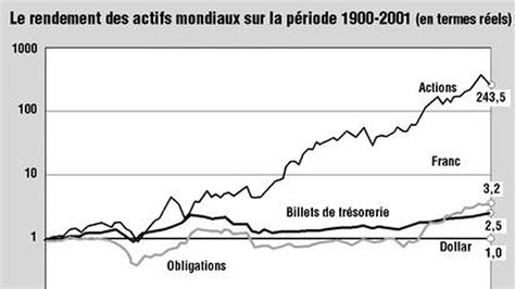 Les actions un placement rentable à long terme Les Echos