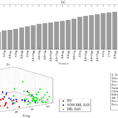 A Feature Selection Using Sequential Forward Selection Sfs There