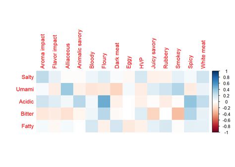 63 Heat Maps Of The 2 Sets Of Variables Multivariate Statistical Analysis With R Pca