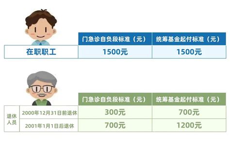 上海市2021年度本市职工医保最高支付限额调高至57万元