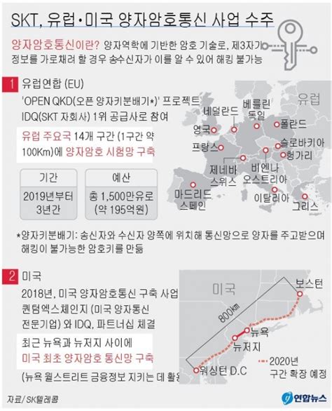 강원도 도청∼춘천시청 간 양자암호통신 인프라 구축국비 35억 확보 파이낸스투데이