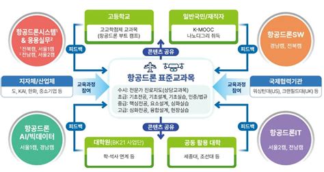 경상국립대 ‘항공·드론 첨단 분야 혁신융합대학 사업 선정 더경남뉴스