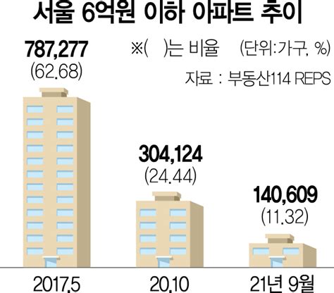 단독 서울 6억 이하 아파트 10채 중 1채만 남았다 서울경제