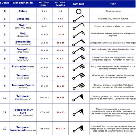 Escalas De Beaufort Y Douglas La Fuerza Del Viento Y El Oleaje
