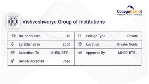 Vishveshwarya Group of Institutions BCA: Fees, Admission 2024, Courses, Eligibility, Placements