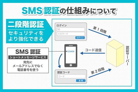 Sms認証とは？本人確認として有効な理由やメリット、活用例について解説 Sms配信サービス Smslink 株式会社ネクスウェイ