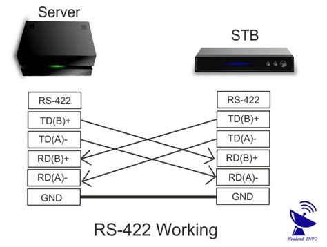 Rs 422 Serial Transmission Port Working Of Rs 422 Serial Transmission