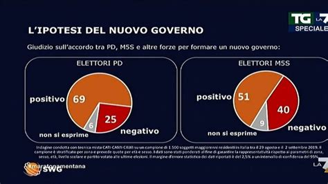 Sondaggio Swg Per Tgla Elettori M S Spaccati Sul Nuovo Governo I Dem