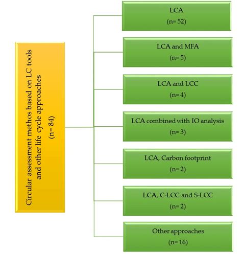 The Main Circularity Assessment Methods Based On Life Cycle Lc Tools