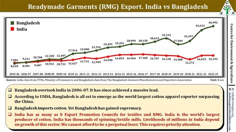 India vs Bangladesh: Who is Largest Exporter of Readymade Garments?