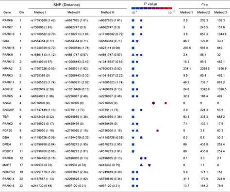 Significance Of Parkinson’s Disease Candidate Genes The Most Download Scientific Diagram