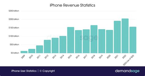 32 Iphone User Statistics Sales Usage And Revenue 2024