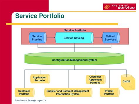 Itil Service Catalog Process