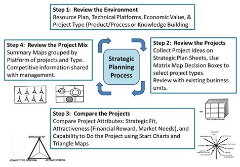 Stages In The Strategic Retail Planning Process Printable Templates Free