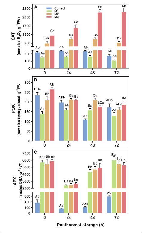 Changes In Antioxidant Related Enzymatic Activities Of Preharvest