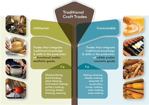 Typology Of Traditional Craft Trades Download Scientific Diagram