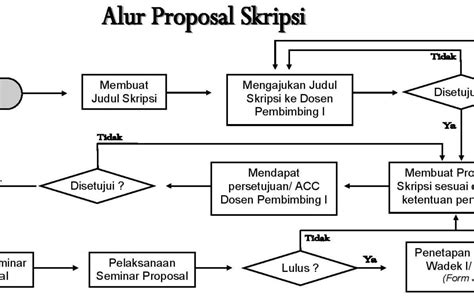 Panduan Cara Membuat Proposal Skripsi Tugas Akhir Magna Statistika