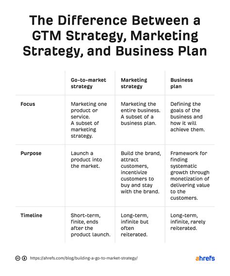 How To Build A Go To Market Strategy In 8 Steps