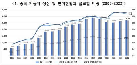 中 韓 넘고 2022년 자동차 수출 세계 2위 E4ds News