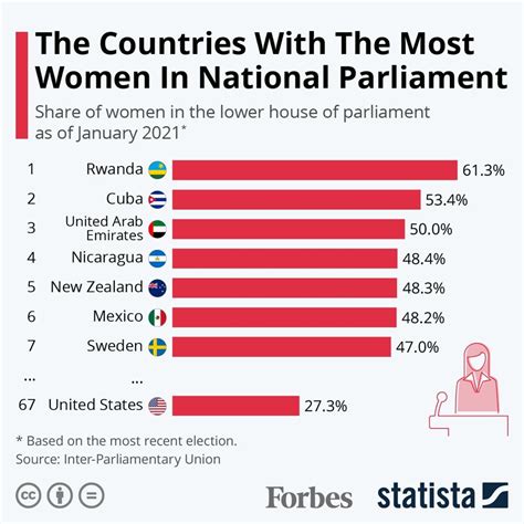 International Womens Day Which Countries Have The Most Women In Their