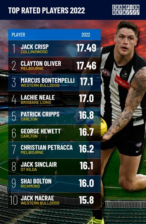 Afl Champion Data The Top Player No One Saw Coming Code Sports