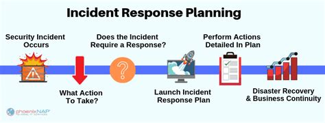 Cybersecurity Incident Response Plan {CSIRP Checklist 2023}