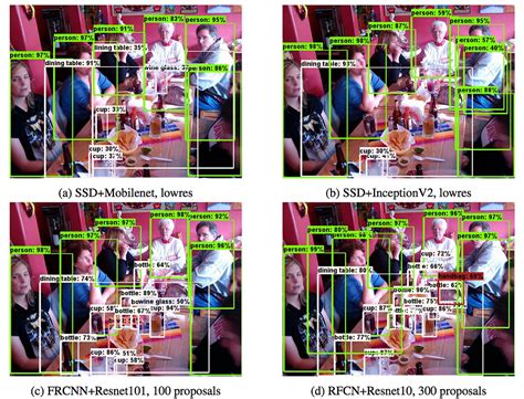 Object Detection Speed And Accuracy Comparison Faster R Cnn R Fcn Ssd And Yoloobject