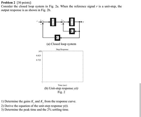 Solved Problem 2 [30 Points] Consider The Closed Loop System In Fig 2a When The Reference