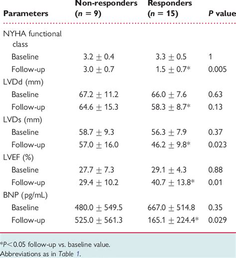 New York Health Association Functional Class Echocardiographic And Download Table