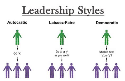 Kurt Lewin Leadership Styles