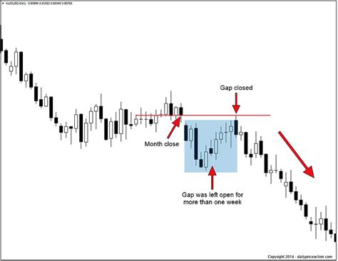 How To Use Forex Gaps To Your Advantage Daily Price Action