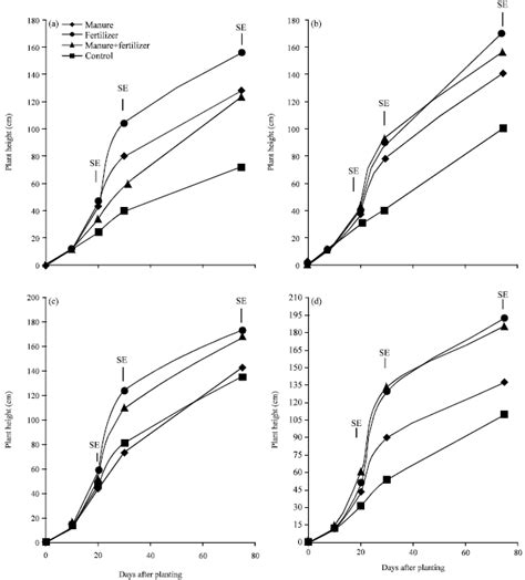 Effect Of Tillage System And Soil Amendment On Growth And Yield Of