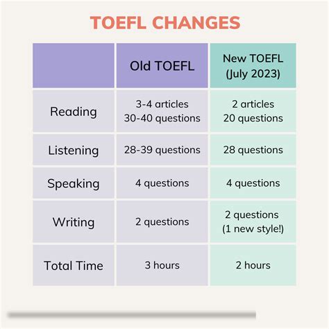 Major Changes Coming To The Toefl Ibt Test In July Shorter Test