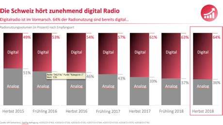 Radio Das Aus für UKW Sender könnte früher kommen HORIZONT