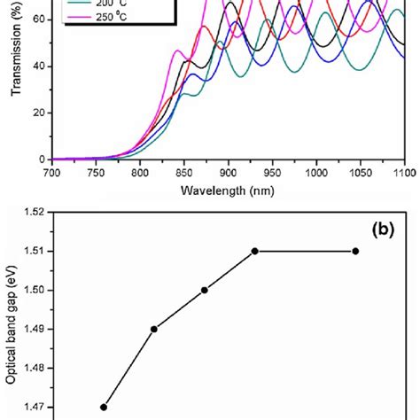 A Transmittance Curves And B Variation Of Optical Band Gap Of Cdte Thin