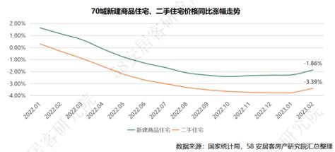 重磅解读：2023年2月70城房价总体上涨 市场复苏态势明显 二手房价格 新房 新房价格 新浪科技 新浪网