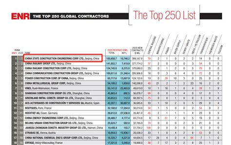 Cscec Ranks No 1 On Enrs 2021 Top 250 Global Contractors List For