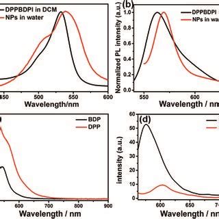 A And B Normalized Absorption And Emission Spectra Of Dppbdpi In Dcm